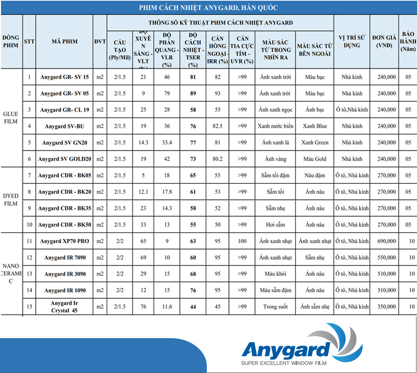 Bảng thông số và bảng giá phim cách nhiệt Anygard