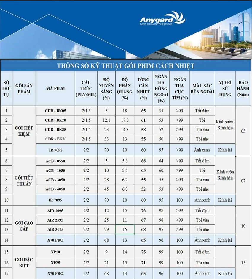 Bảng thông số kỹ thuật phim cách nhiệt Anygard Ô tô
