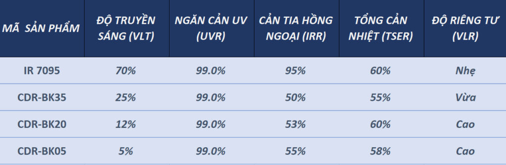 Gói phim tiết kiệm Anygard cho ô tô