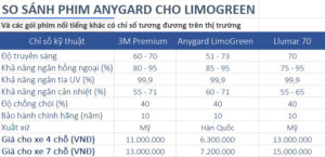 So sánh chỉ số Anygard Limogreen