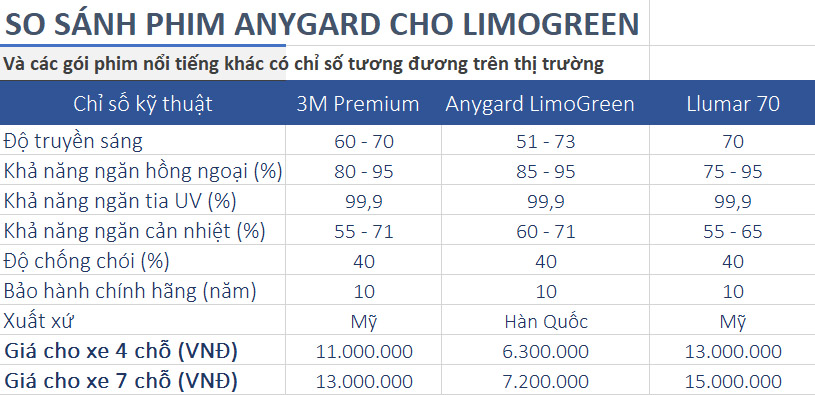 So sánh chỉ số Anygard Limogreen